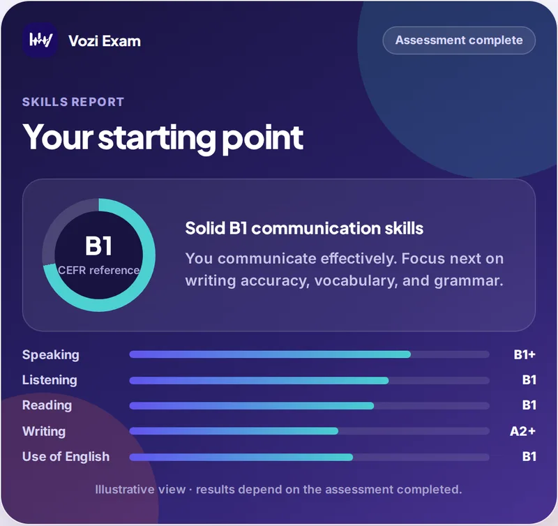 Vozi Exam preview: skills report with a B1 reference level