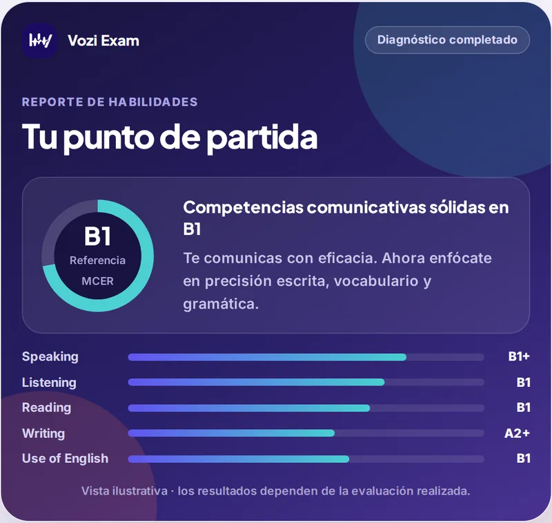 Vista de Vozi Exam: reporte de habilidades con nivel B1 de referencia